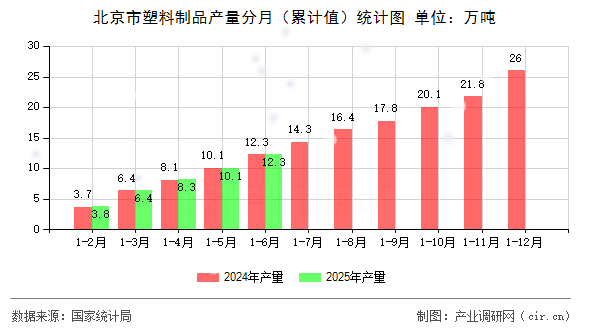 北京市塑料制品產量分月（累計值）統計圖