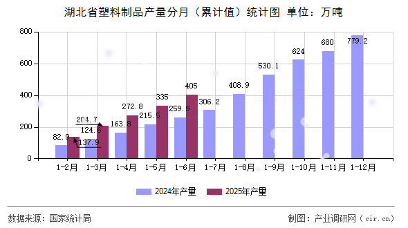 湖北省塑料制品產量分月（累計值）統計圖