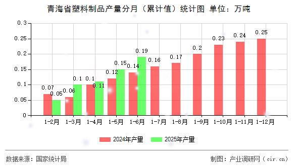青海省塑料制品產量分月（累計值）統計圖