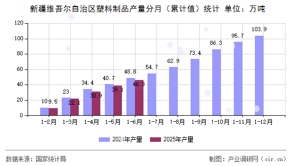 新疆維吾爾自治區塑料制品產量分月（累計值）統計