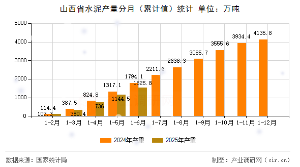山西省水泥產量分月(累計值)統計 山西省水泥產量分月(累計值)統計