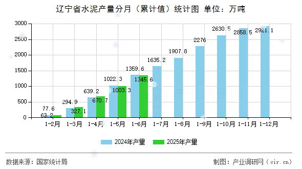 遼寧省水泥產量分月（累計值）統計圖