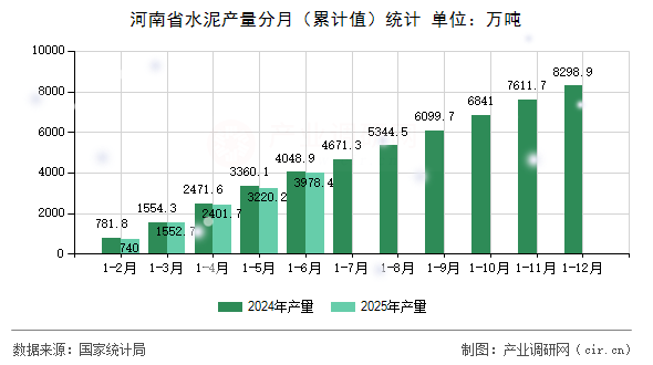 河南省水泥產量分月（累計值）統計