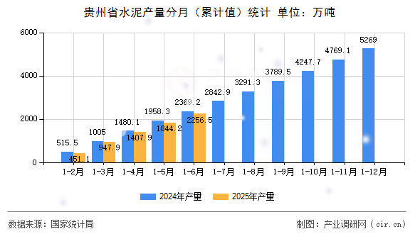 貴州省水泥產(chǎn)量分月（累計值）統(tǒng)計