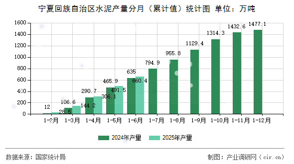 寧夏回族自治區水泥產量分月（累計值）統計圖
