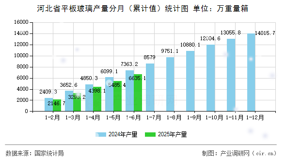 河北省平板玻璃產量分月（累計值）統計圖