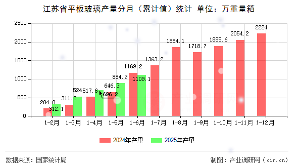 江蘇省平板玻璃產(chǎn)量分月（累計值）統(tǒng)計