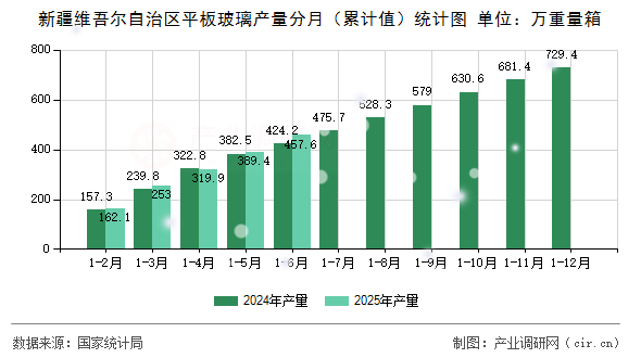 新疆維吾爾自治區平板玻璃產量分月（累計值）統計圖