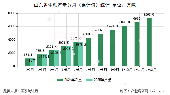 山東省生鐵產量分月（累計值）統計
