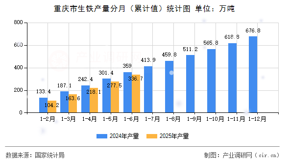 重慶市生鐵產量分月（累計值）統計圖