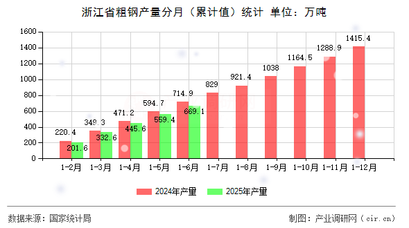 浙江省粗鋼產(chǎn)量分月（累計(jì)值）統(tǒng)計(jì)