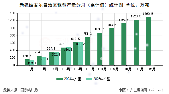 新疆維吾爾自治區粗鋼產量分月（累計值）統計圖