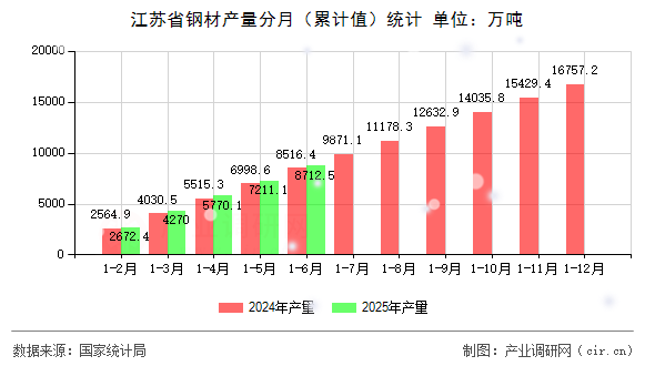 江蘇省鋼材產量分月(累計值)統計 江蘇省鋼材產量分月(累計值)統計