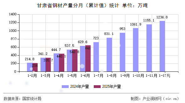 甘肅省鋼材產量分月（累計值）統計