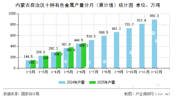 內(nèi)蒙古自治區(qū)十種有色金屬產(chǎn)量分月（累計(jì)值）統(tǒng)計(jì)圖