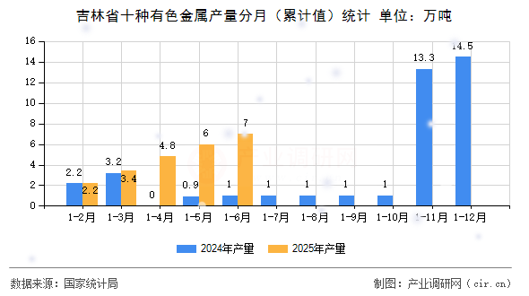 吉林省十種有色金屬產(chǎn)量分月（累計(jì)值）統(tǒng)計(jì)