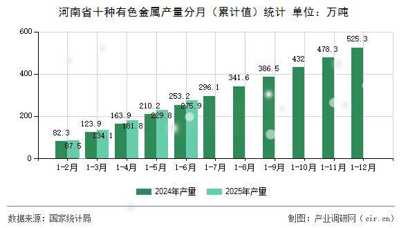 河南省十種有色金屬產量分月（累計值）統計