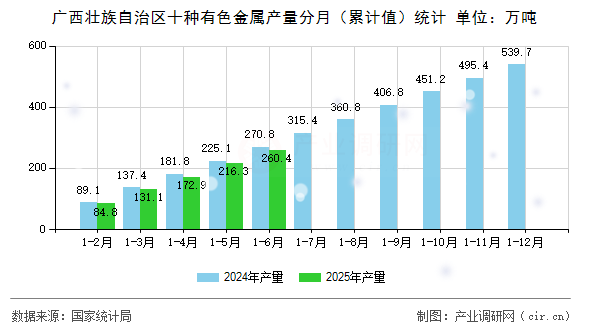 廣西壯族自治區(qū)十種有色金屬產(chǎn)量分月（累計(jì)值）統(tǒng)計(jì)
