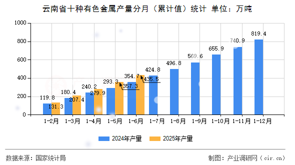云南省十種有色金屬產(chǎn)量分月（累計(jì)值）統(tǒng)計(jì)