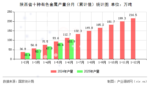 陜西省十種有色金屬產量分月（累計值）統計圖