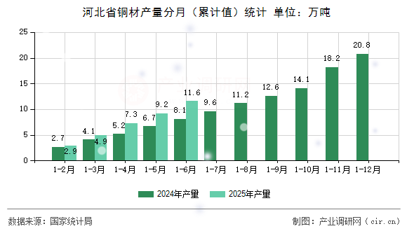 河北省銅材產量分月（累計值）統計