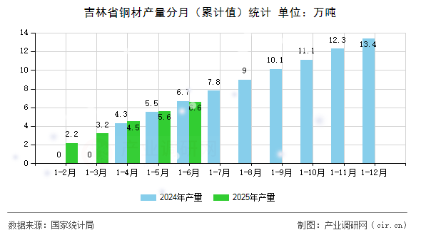 吉林省銅材產量分月（累計值）統計