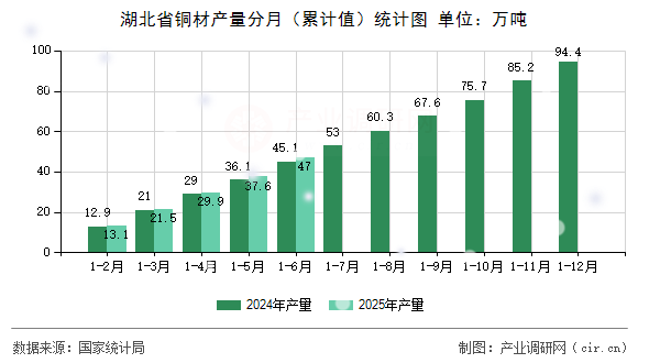 湖北省銅材產(chǎn)量分月（累計(jì)值）統(tǒng)計(jì)圖