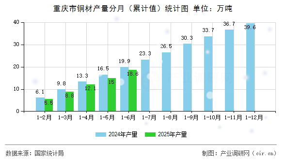 重慶市銅材產(chǎn)量分月（累計值）統(tǒng)計圖