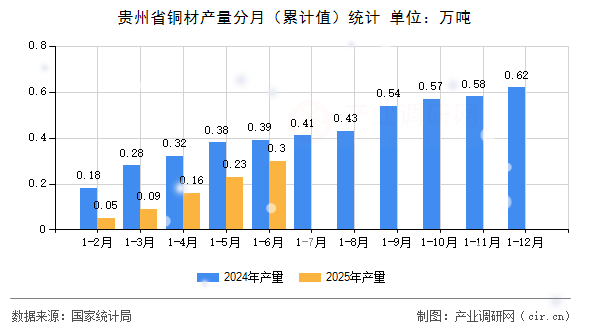 貴州省銅材產量分月（累計值）統計