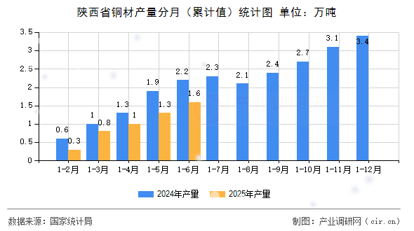 陜西省銅材產(chǎn)量分月(累計值)統(tǒng)計圖 陜西省銅材產(chǎn)量分月(累計值)統(tǒng)計圖