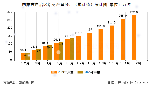 內蒙古自治區鋁材產量分月（累計值）統計圖