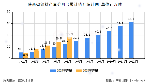陜西省鋁材產(chǎn)量分月（累計值）統(tǒng)計圖
