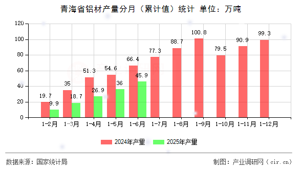 青海省鋁材產量分月（累計值）統計