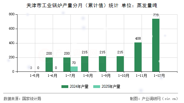 天津市工業鍋爐產量分月（累計值）統計