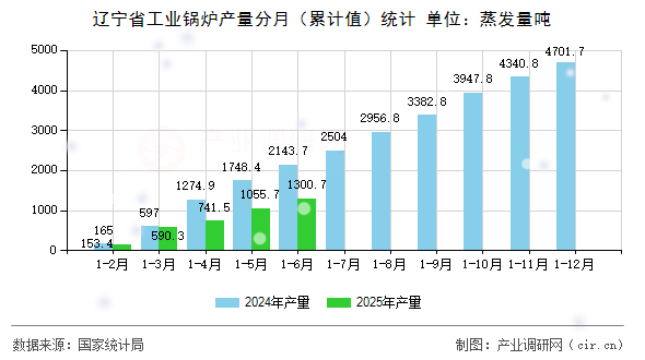 遼寧省工業鍋爐產量分月（累計值）統計