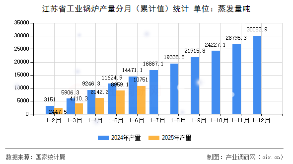 江蘇省工業鍋爐產量分月(累計值)統計 江蘇省工業鍋爐產量分月(累計值)統計