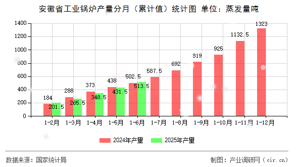安徽省工業鍋爐產量分月（累計值）統計圖