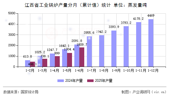 江西省工業鍋爐產量分月（累計值）統計