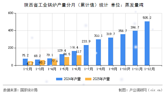 陜西省工業鍋爐產量分月（累計值）統計