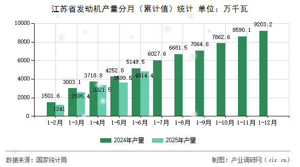 江蘇省發動機產量分月（累計值）統計