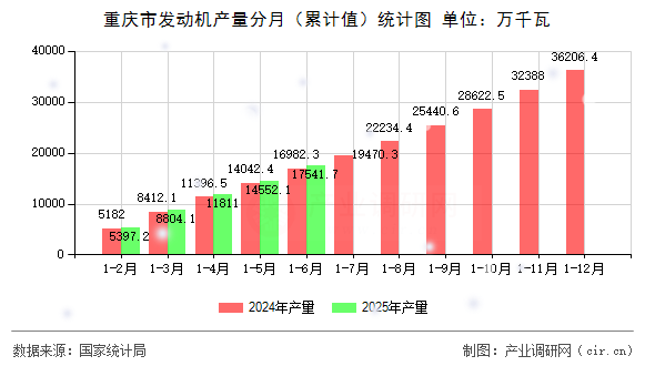 重慶市發動機產量分月（累計值）統計圖