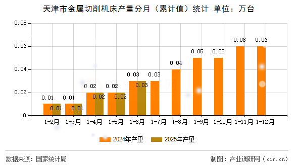 天津市金屬切削機(jī)床產(chǎn)量分月（累計(jì)值）統(tǒng)計(jì)