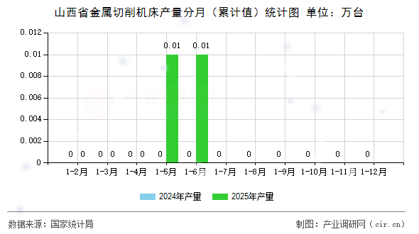 山西省金屬切削機床產量分月（累計值）統計圖