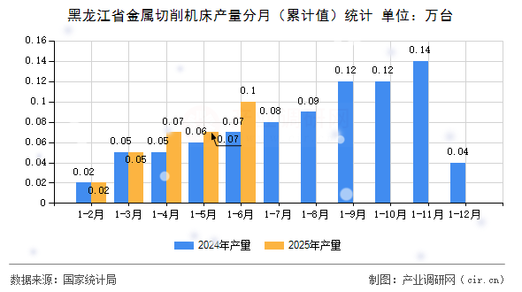 黑龍江省金屬切削機(jī)床產(chǎn)量分月（累計(jì)值）統(tǒng)計(jì)
