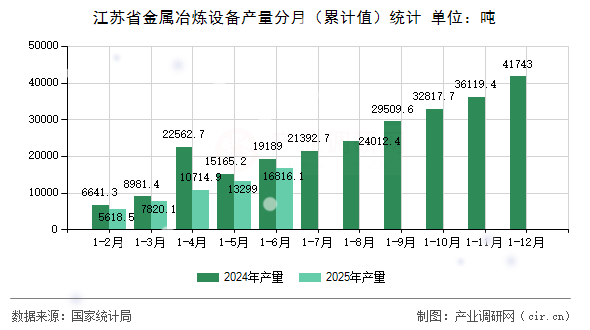 江蘇省金屬冶煉設備產量分月（累計值）統計