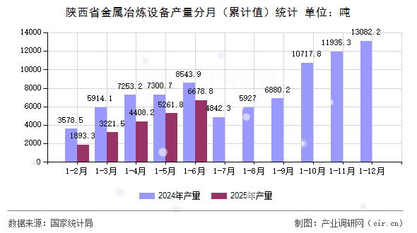 陜西省金屬冶煉設備產量分月（累計值）統計