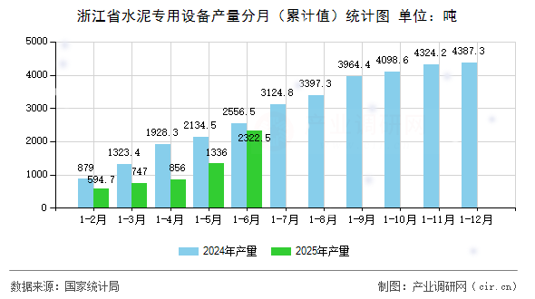 浙江省水泥專用設(shè)備產(chǎn)量分月（累計值）統(tǒng)計圖