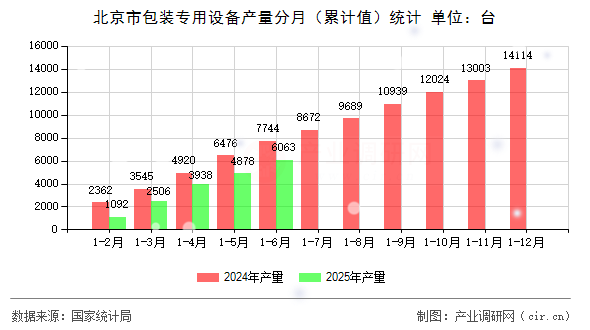 北京市包裝專用設備產量分月（累計值）統計