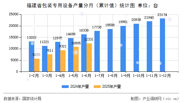 福建省包裝專用設備產量分月(累計值)統計圖 福建省包裝專用設備產量分月(累計值)統計圖