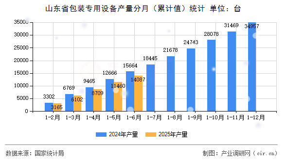 山東省包裝專用設(shè)備產(chǎn)量分月（累計(jì)值）統(tǒng)計(jì)